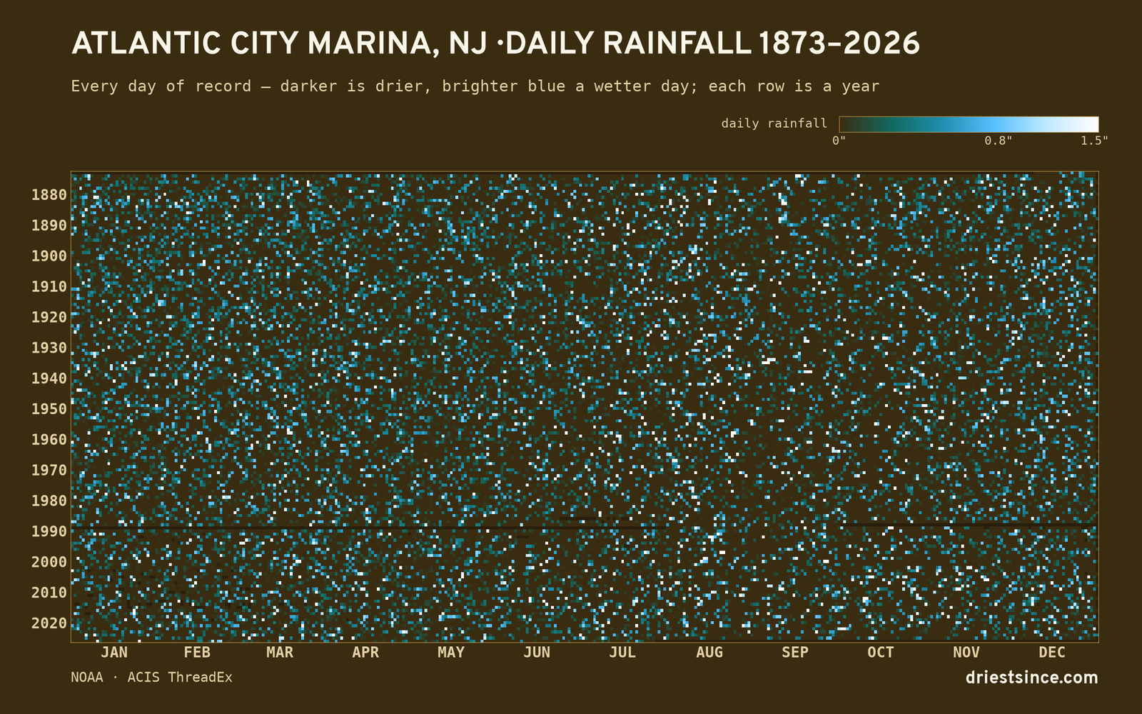 Atlantic City Marina, NJ — daily rainfall every day on record