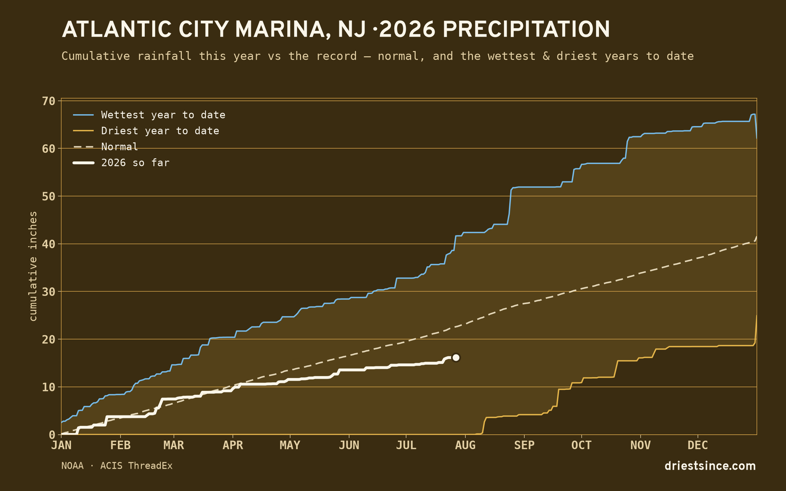 Atlantic City Marina, NJ — cumulative rainfall this year vs the record