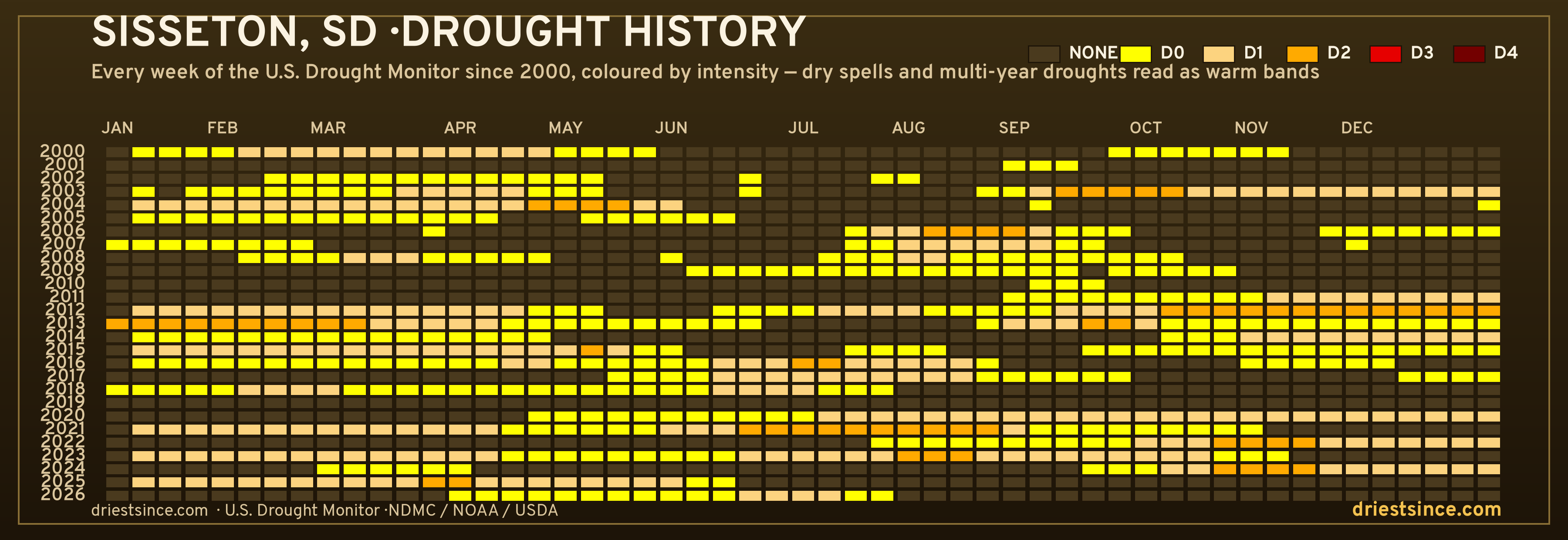 Sisseton, SD — county drought history since 2000
