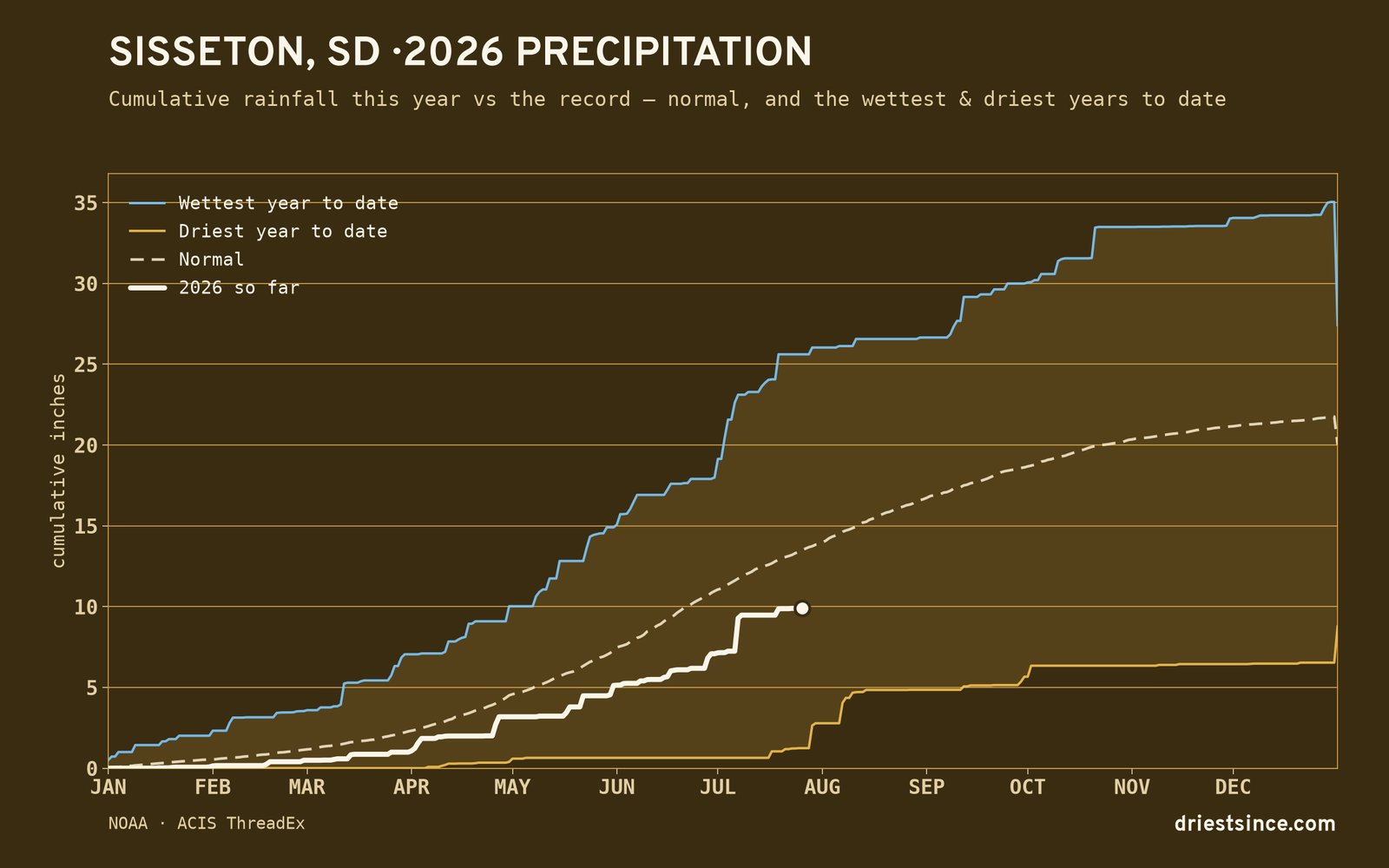 Sisseton, SD — cumulative rainfall this year vs the record
