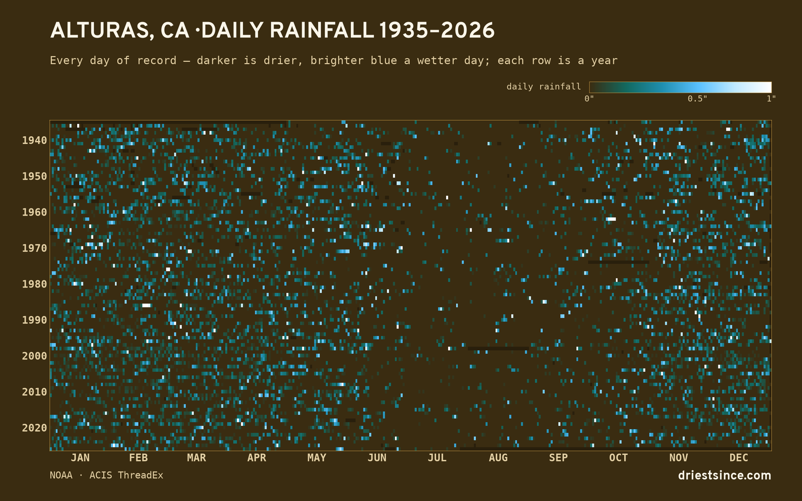 Alturas, CA — daily rainfall every day on record