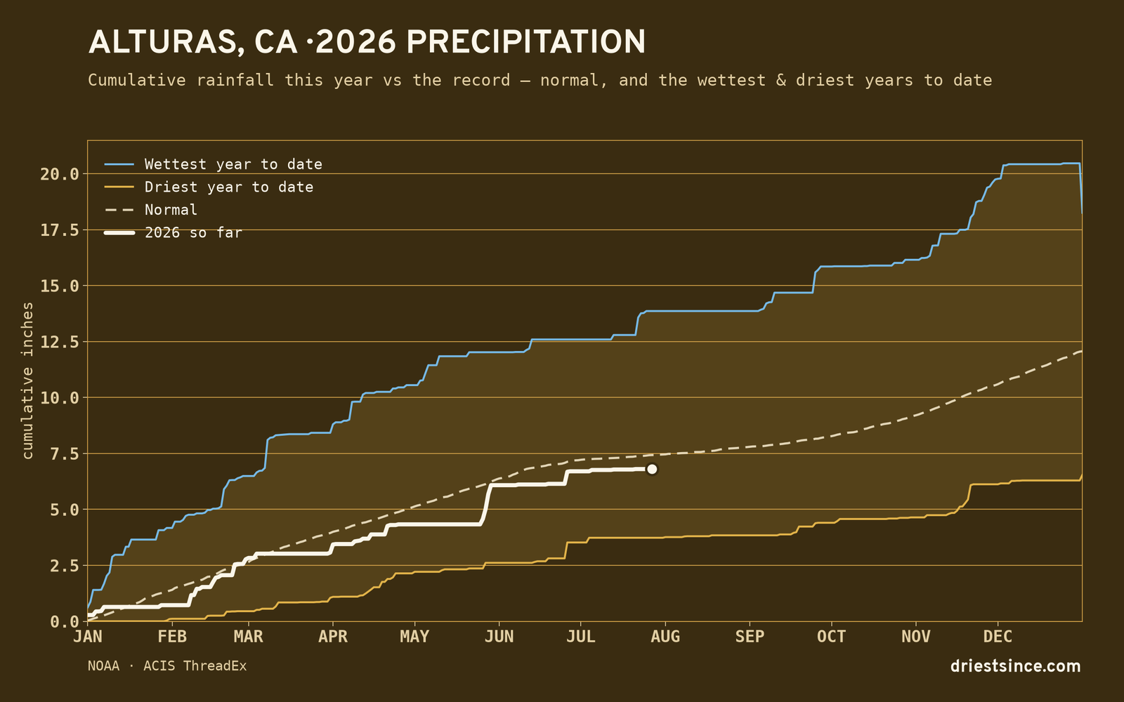 Alturas, CA — cumulative rainfall this year vs the record