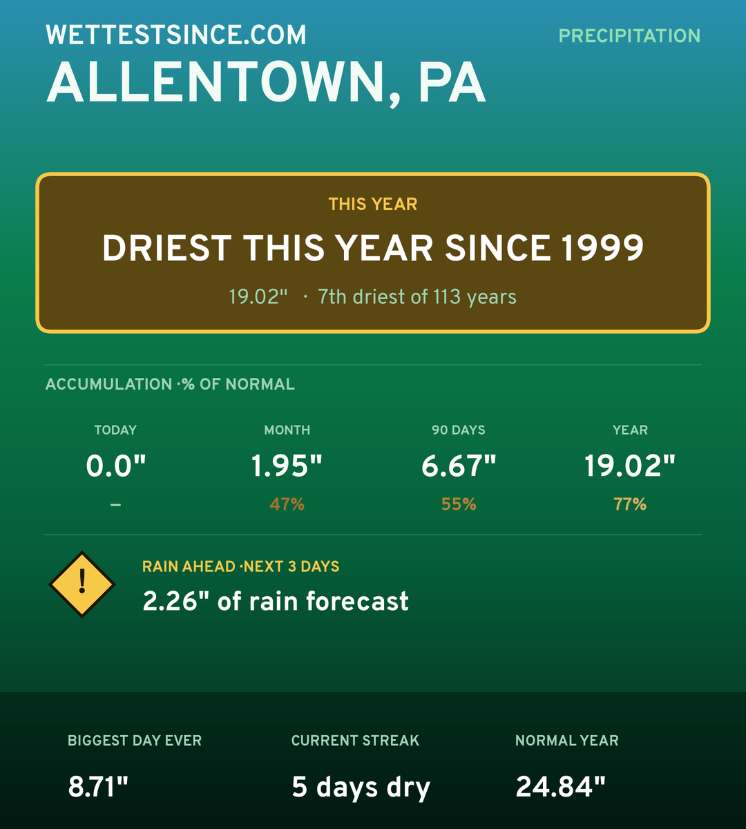 Allentown, PA precipitation share card