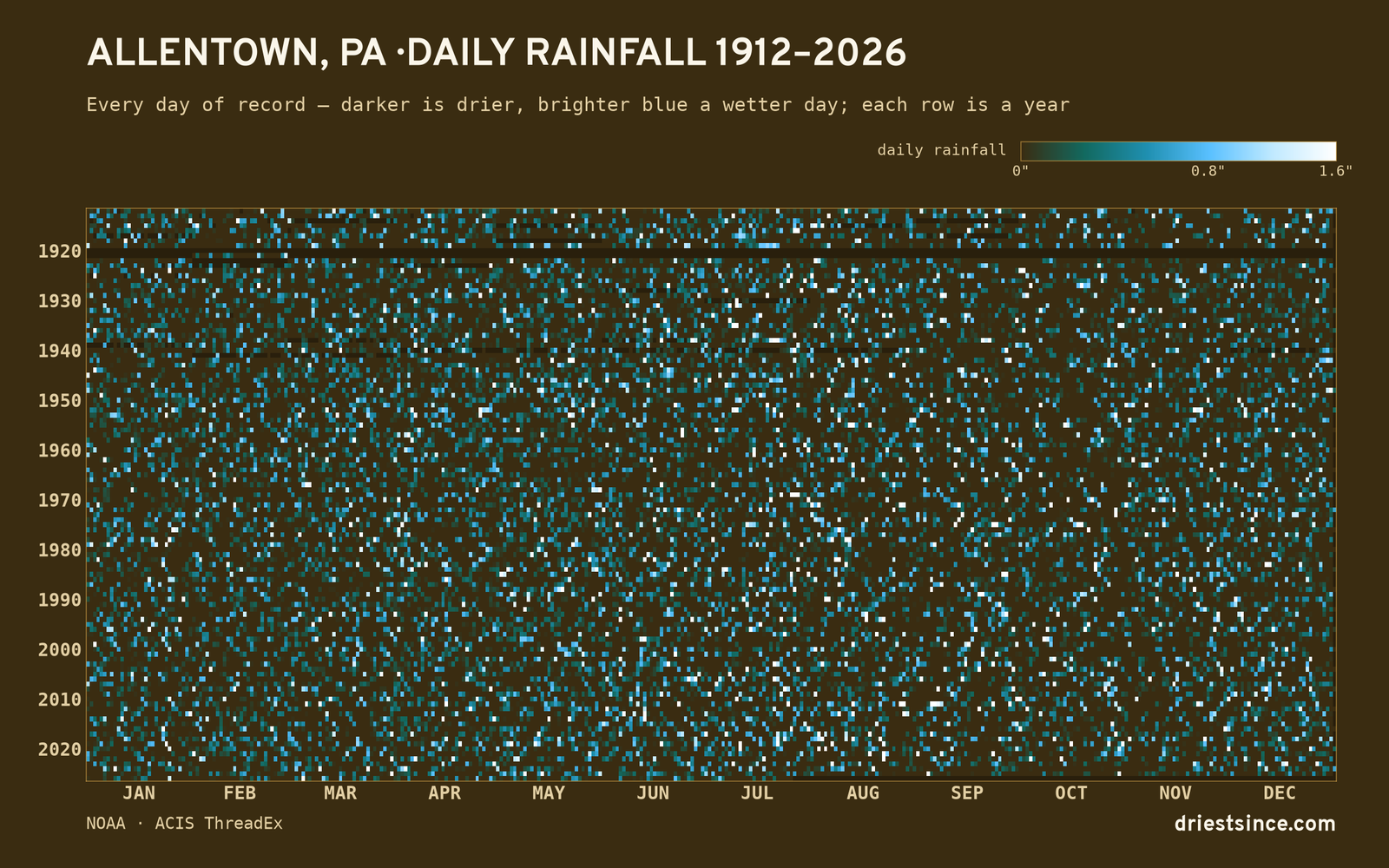 Allentown, PA — daily rainfall every day on record