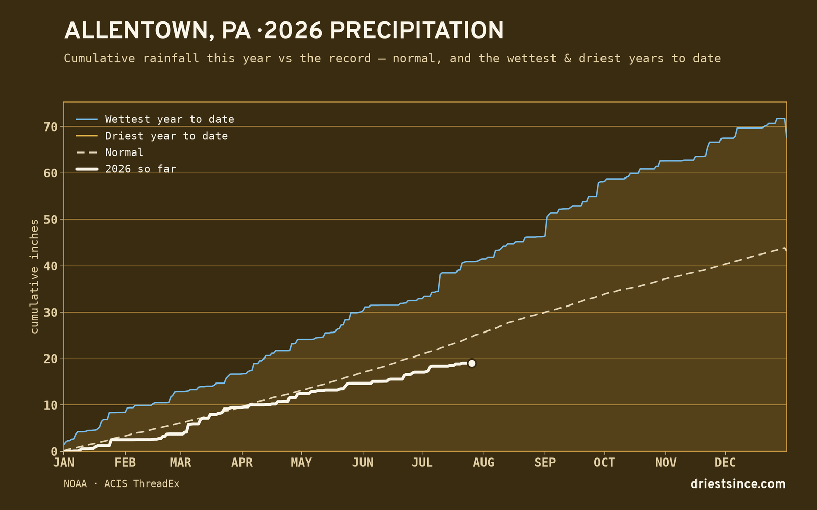 Allentown, PA — cumulative rainfall this year vs the record