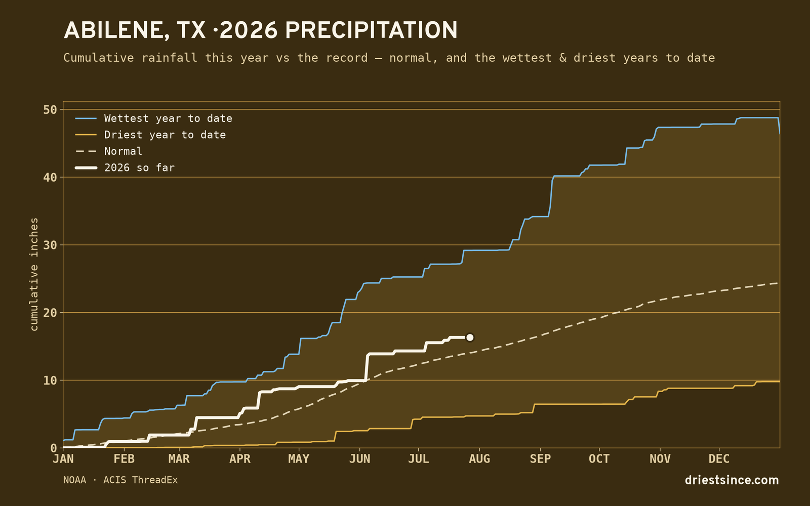 Abilene, TX — cumulative rainfall this year vs the record