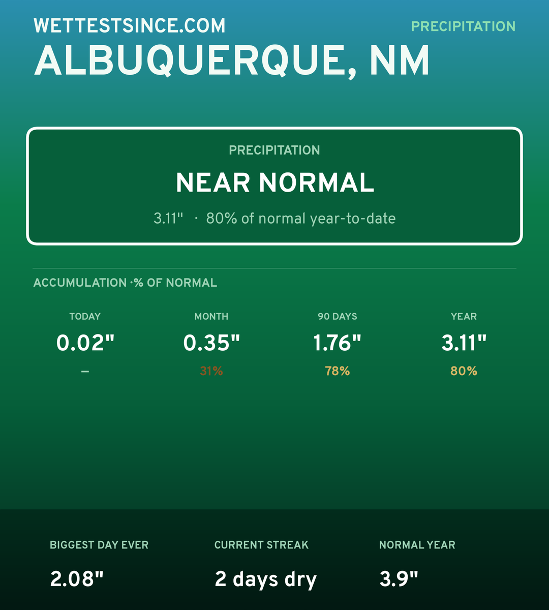 Albuquerque, NM precipitation share card