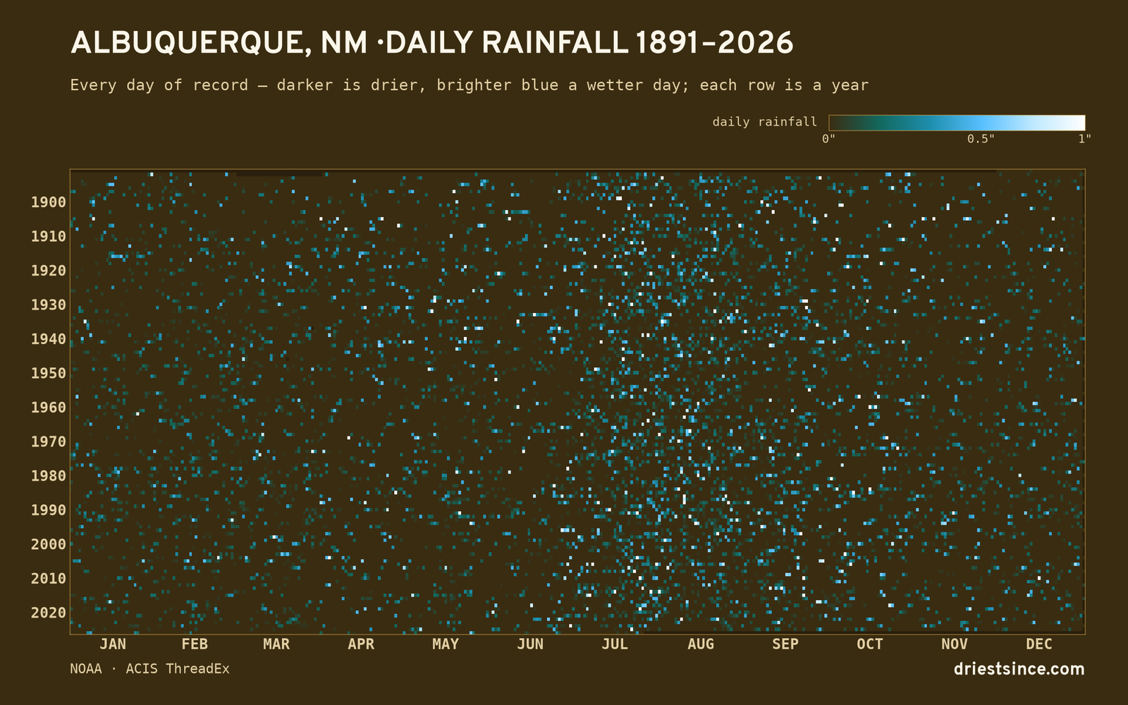 Albuquerque, NM — daily rainfall every day on record