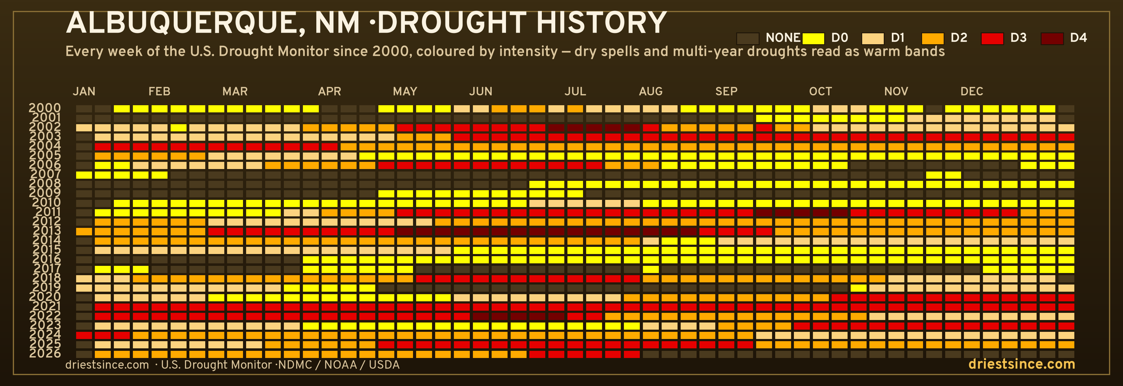 Albuquerque, NM — county drought history since 2000