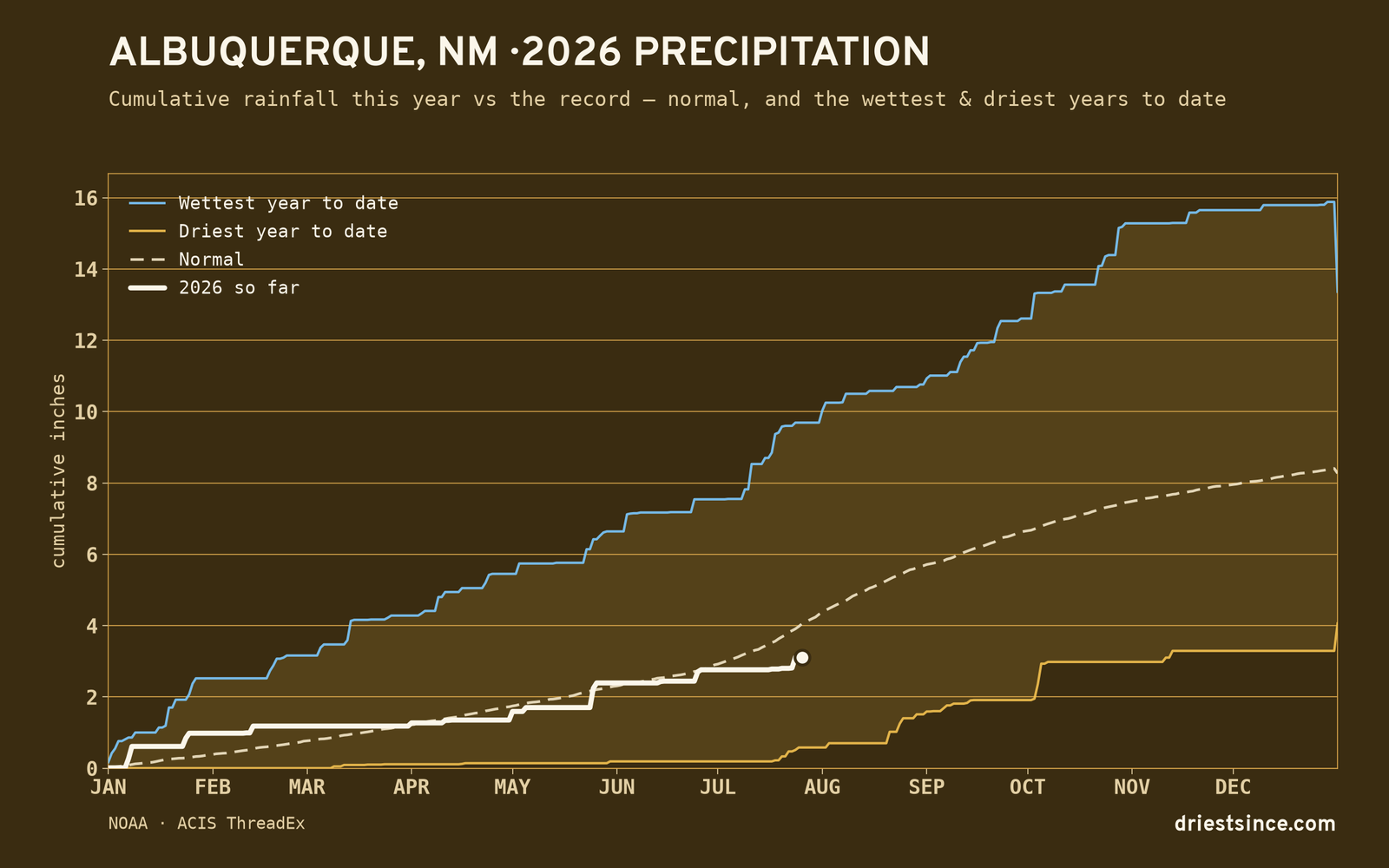 Albuquerque, NM — cumulative rainfall this year vs the record
