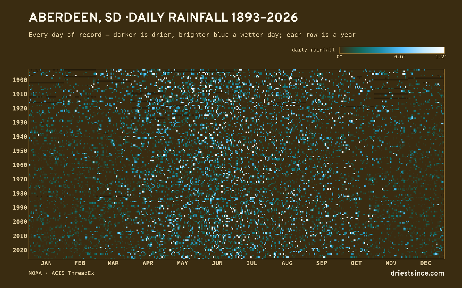 Aberdeen, SD — daily rainfall every day on record