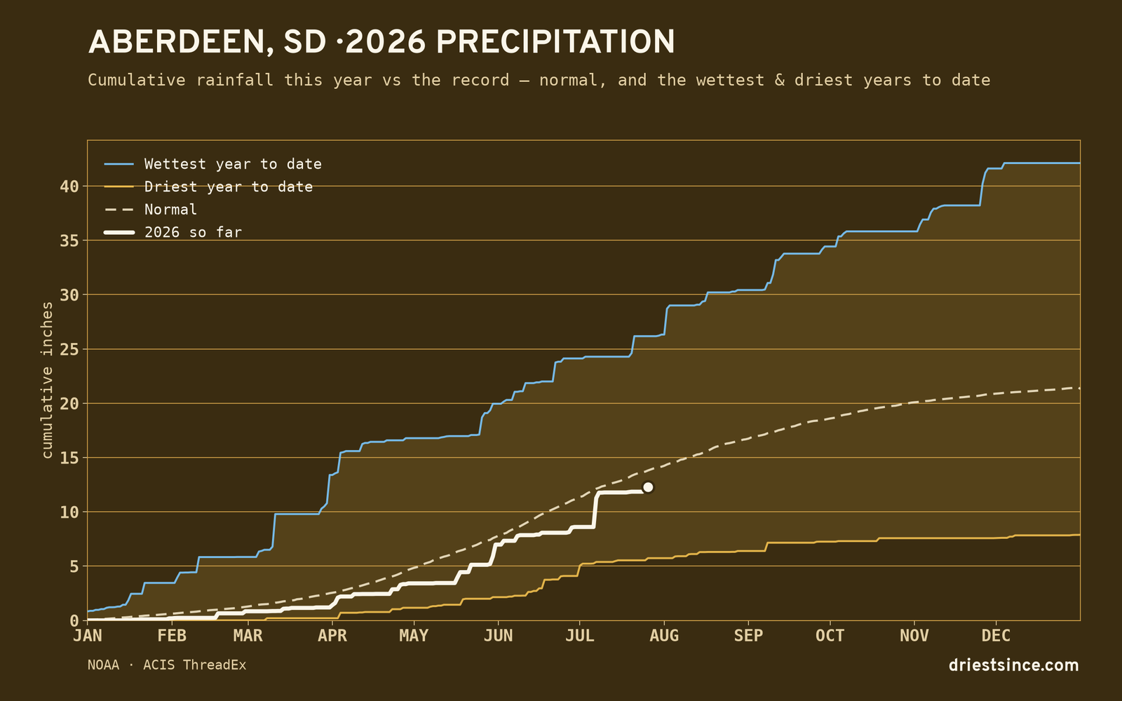 Aberdeen, SD — cumulative rainfall this year vs the record