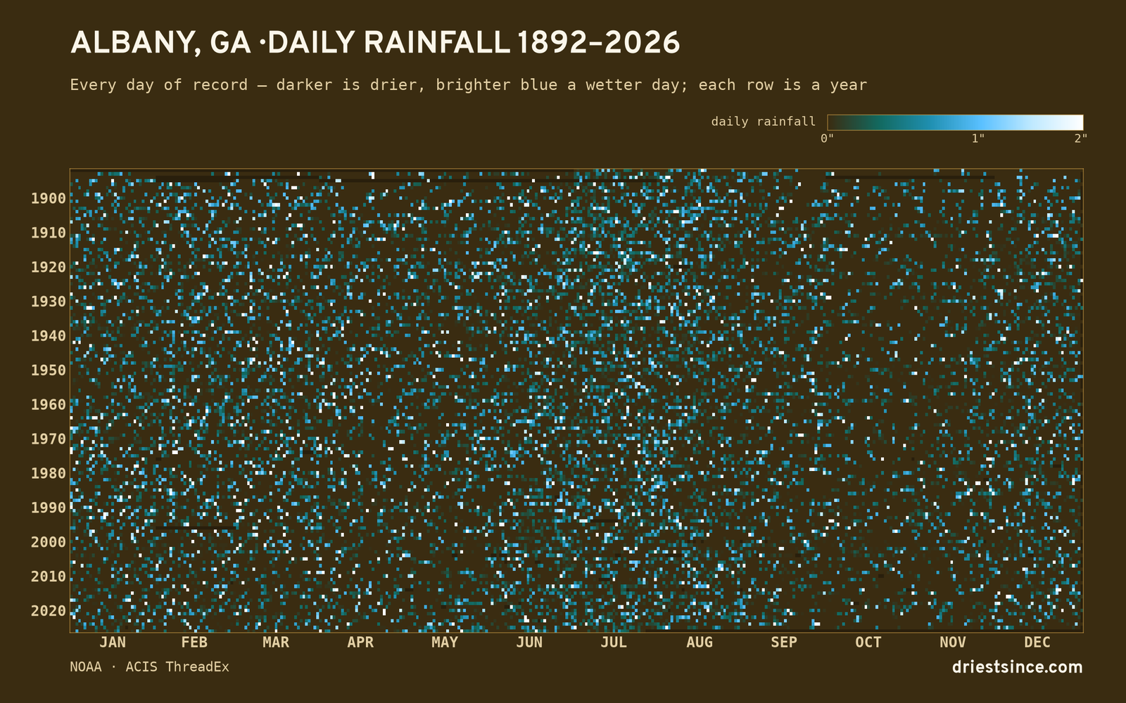 Albany, GA — daily rainfall every day on record