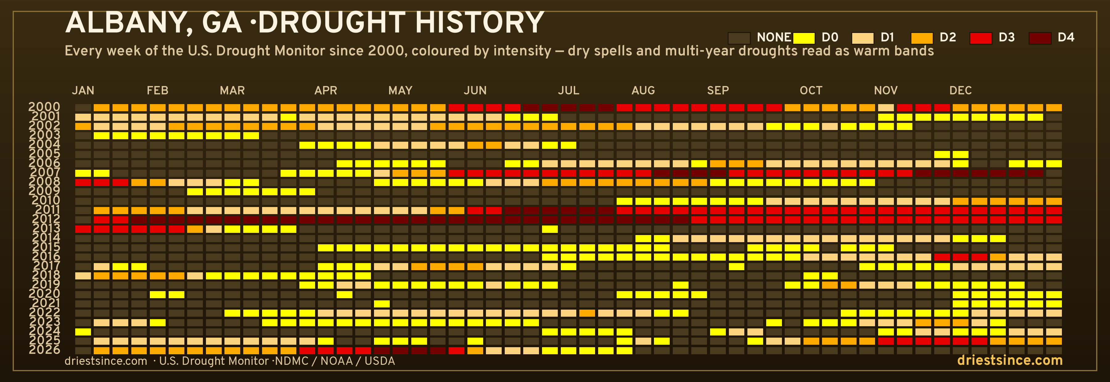 Albany, GA — county drought history since 2000
