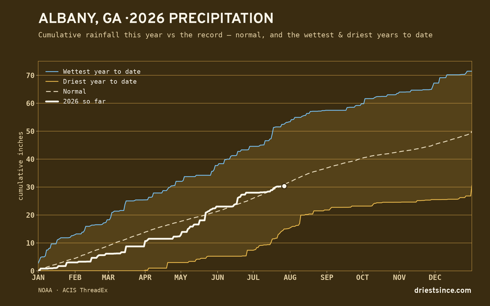 Albany, GA — cumulative rainfall this year vs the record