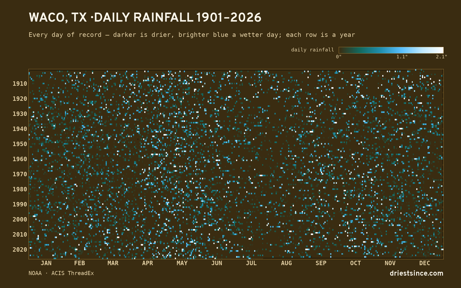 Waco, TX — daily rainfall every day on record