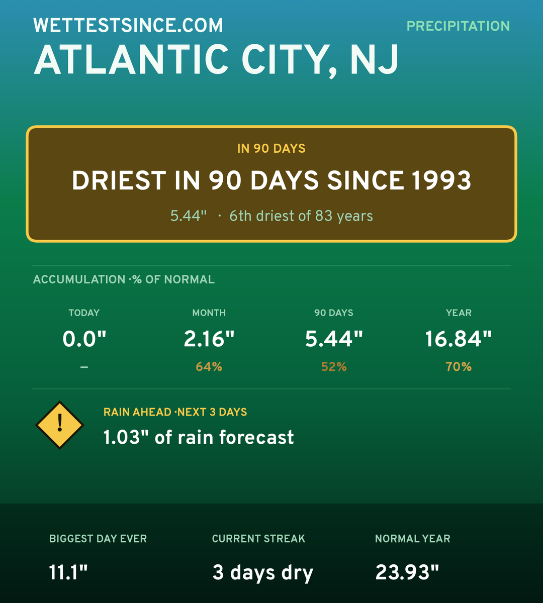 Atlantic City, NJ precipitation share card