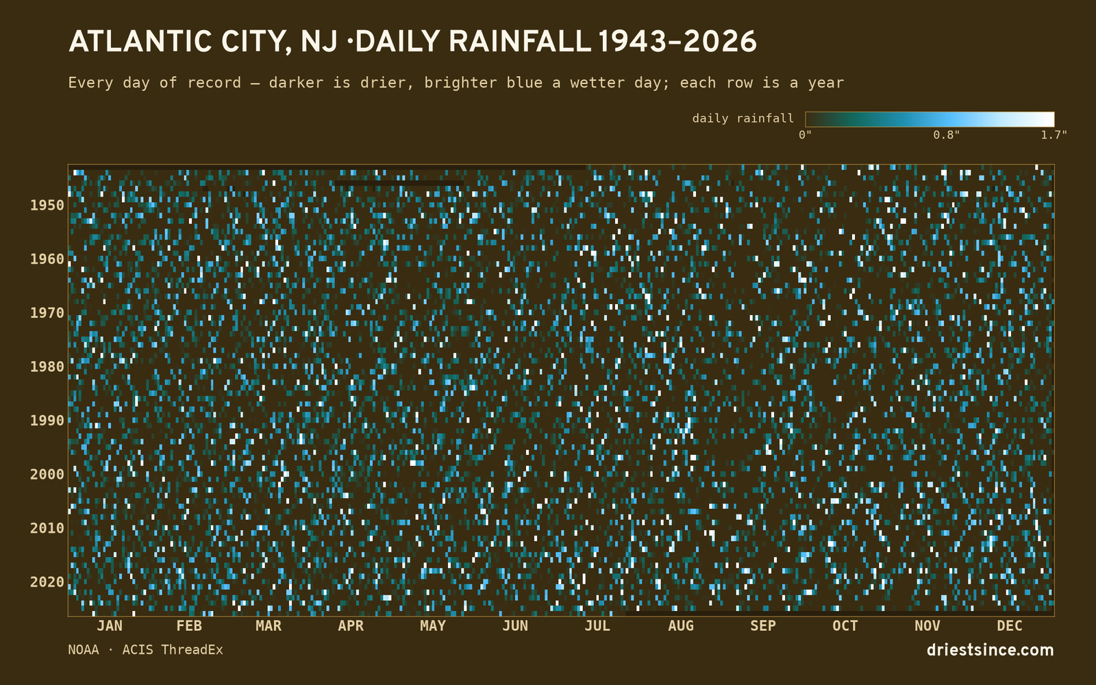 Atlantic City, NJ — daily rainfall every day on record