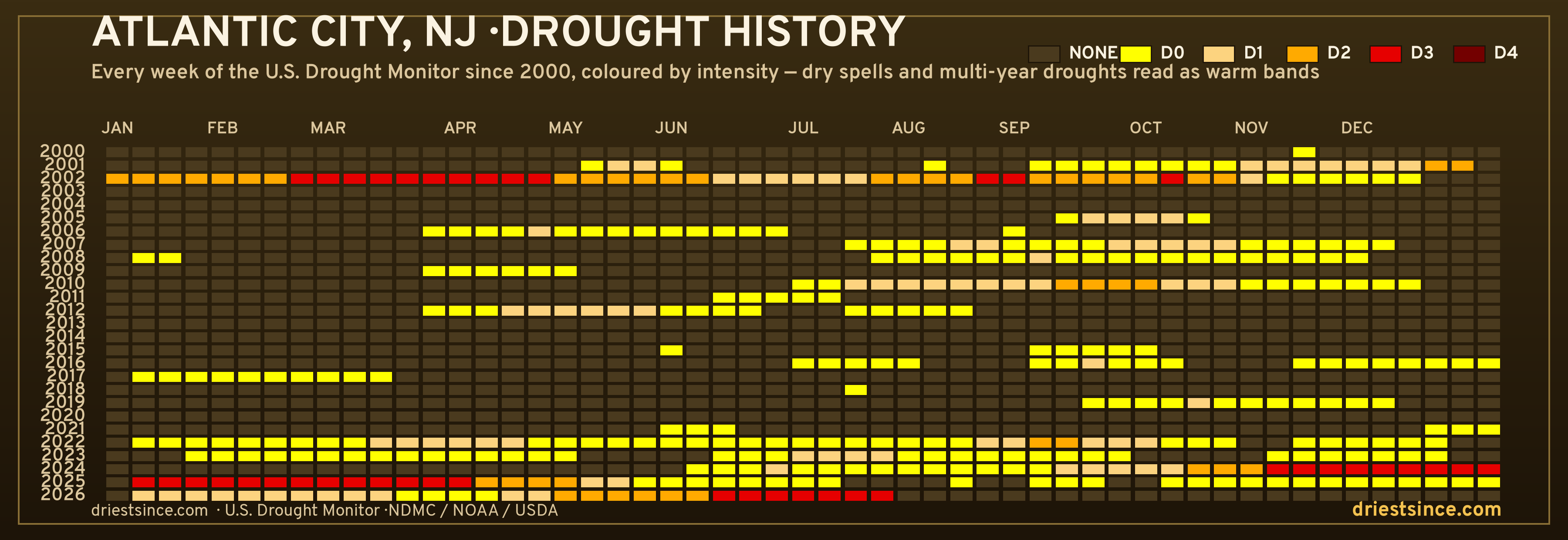 Atlantic City, NJ — county drought history since 2000