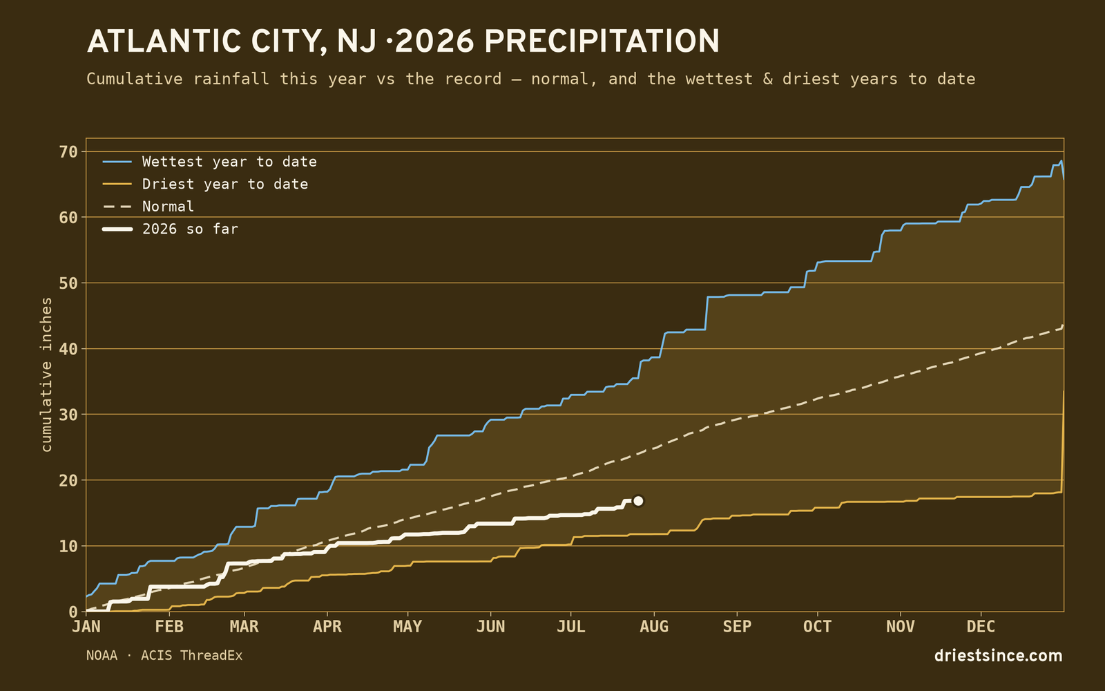 Atlantic City, NJ — cumulative rainfall this year vs the record