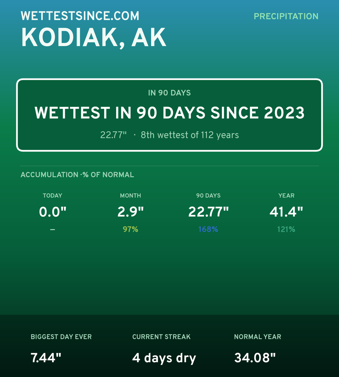 Kodiak, AK precipitation share card