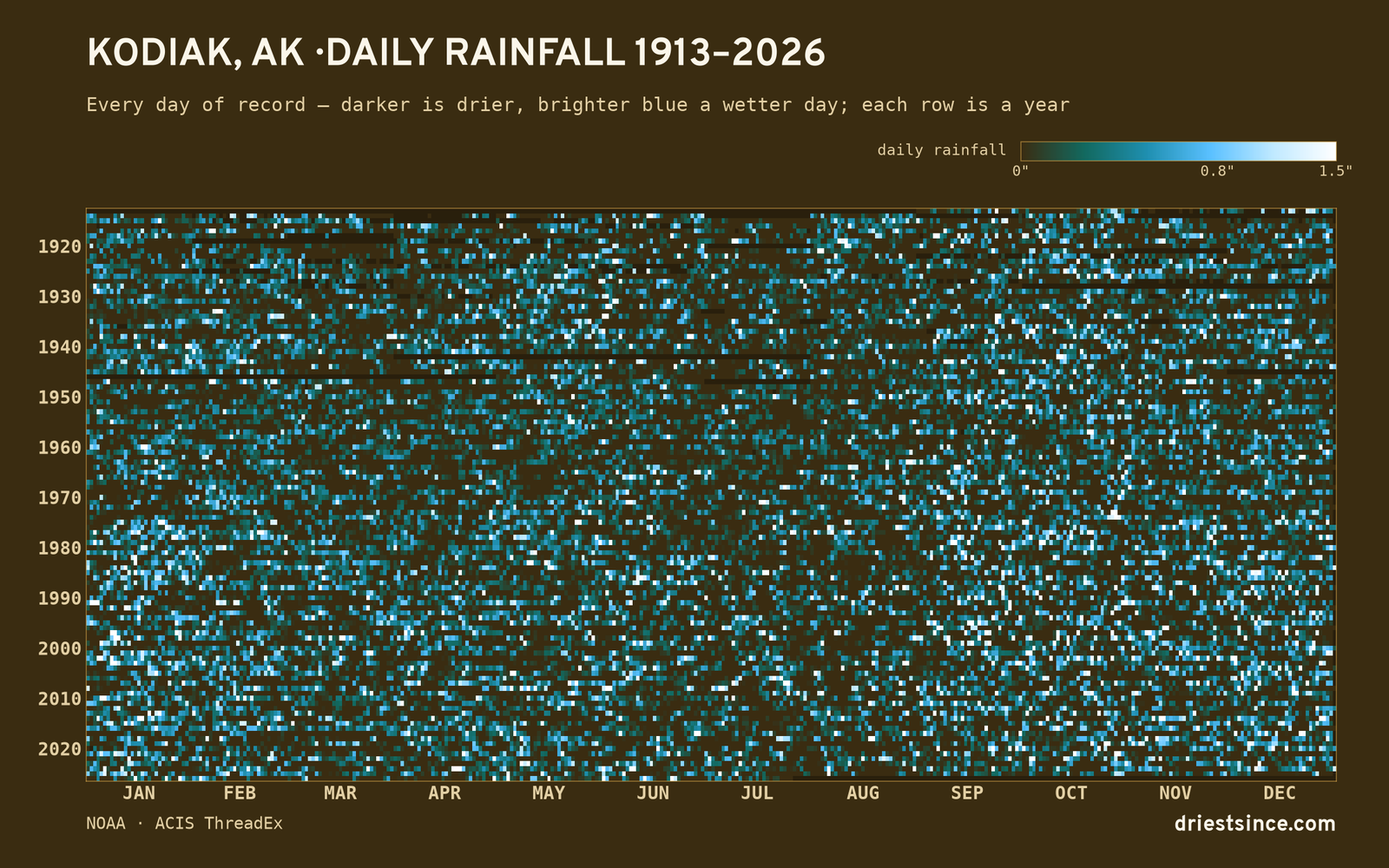 Kodiak, AK — daily rainfall every day on record