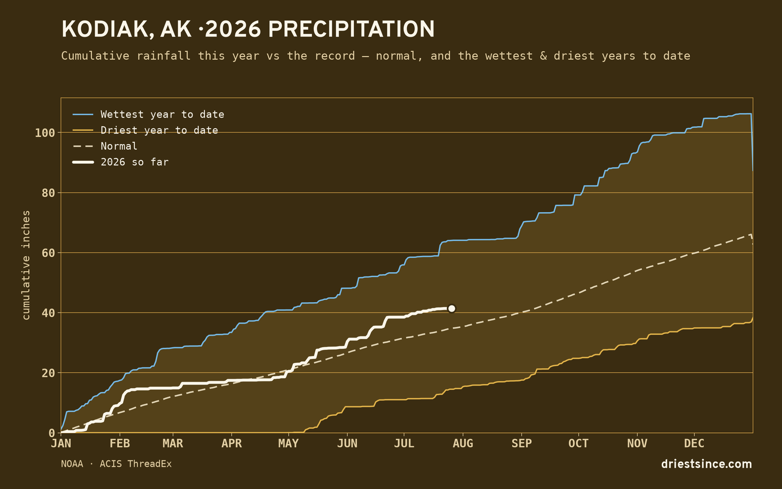 Kodiak, AK — cumulative rainfall this year vs the record