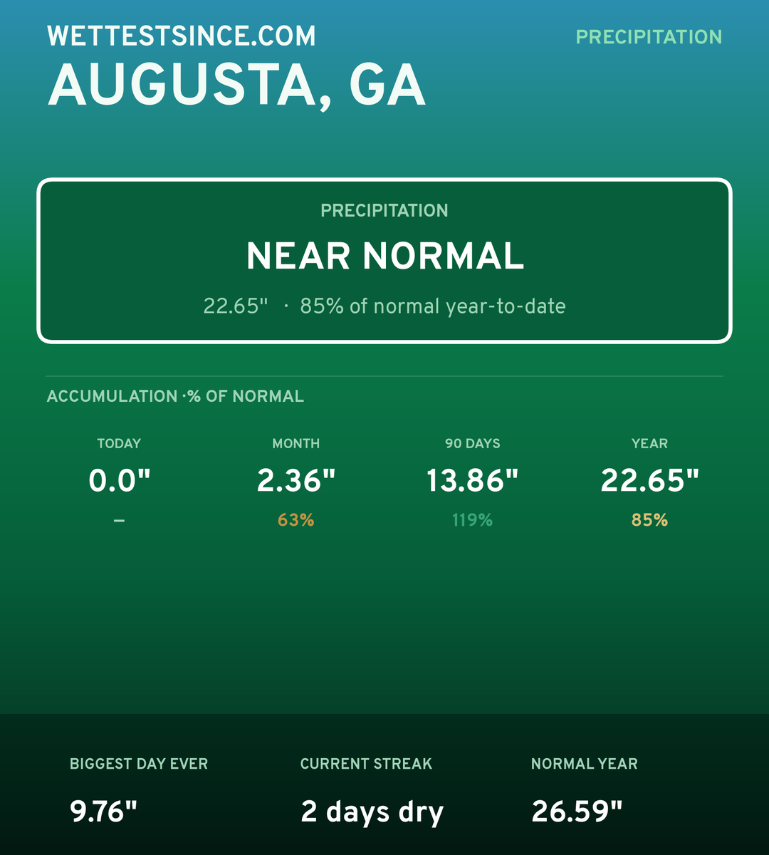 Augusta, GA precipitation share card