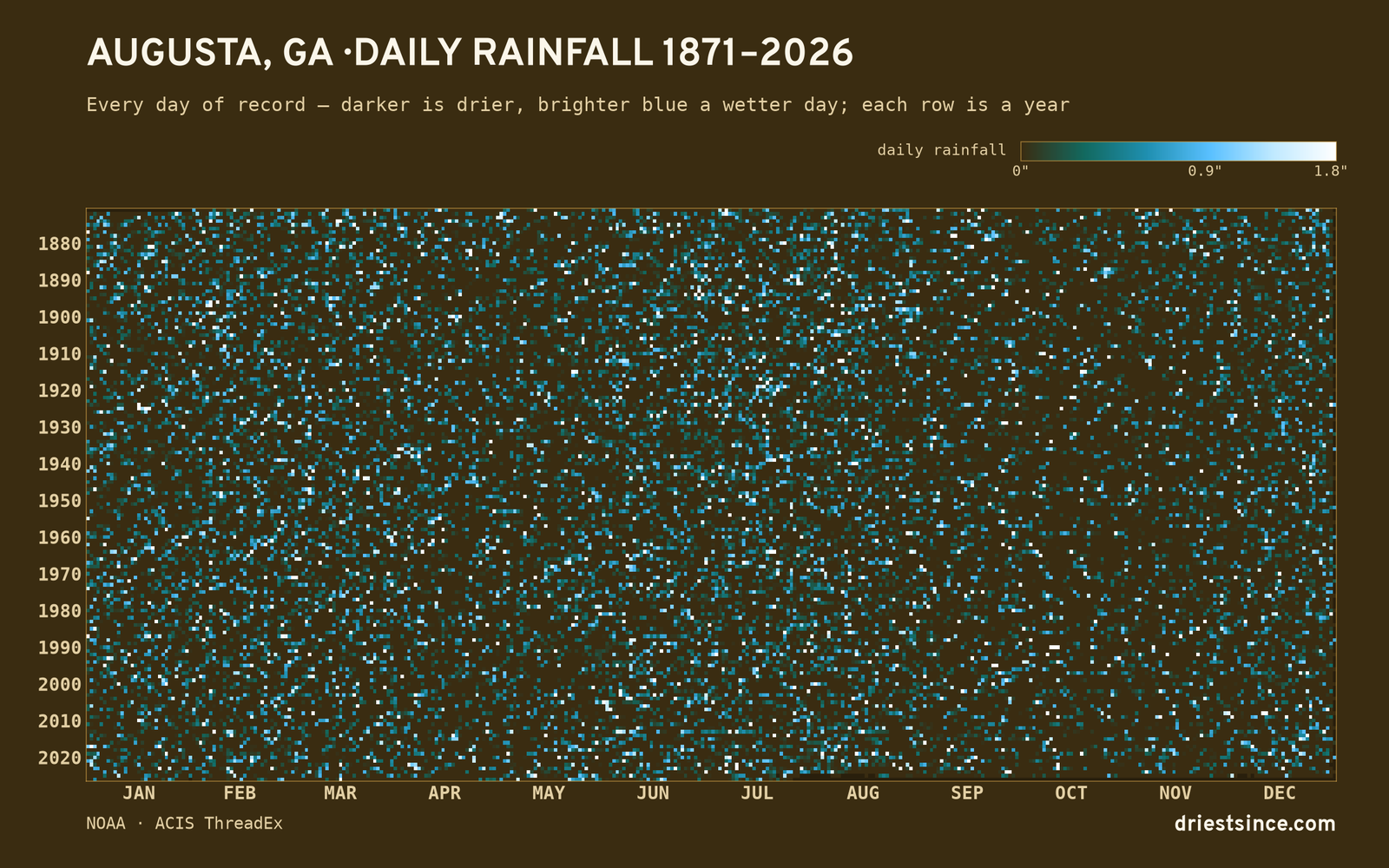 Augusta, GA — daily rainfall every day on record