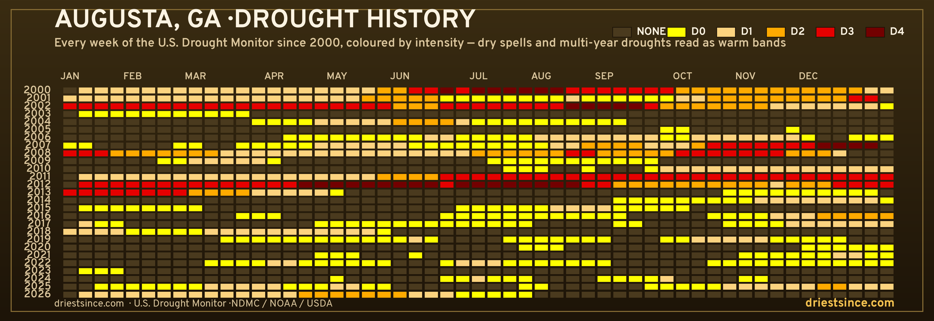 Augusta, GA — county drought history since 2000