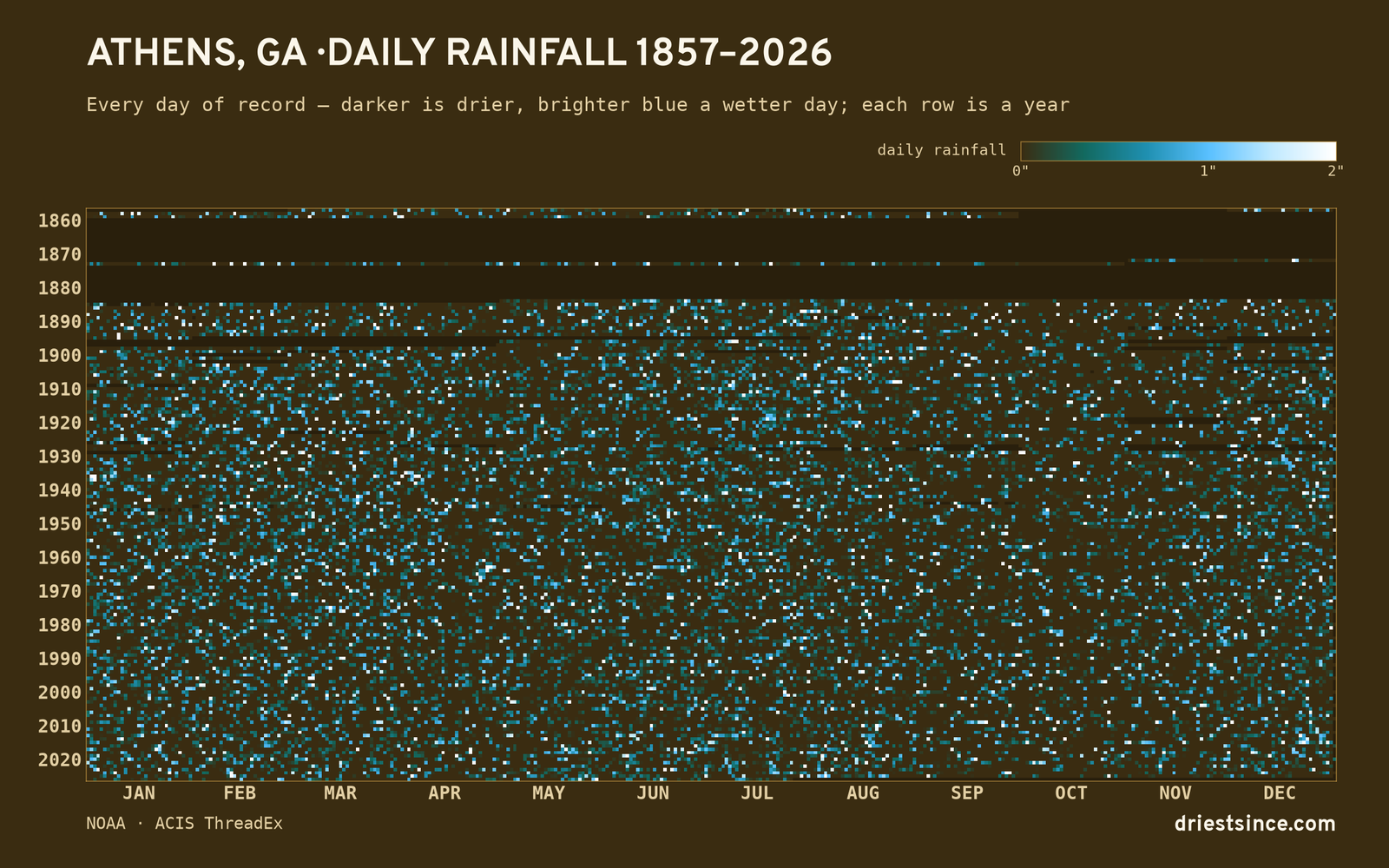 Athens, GA — daily rainfall every day on record