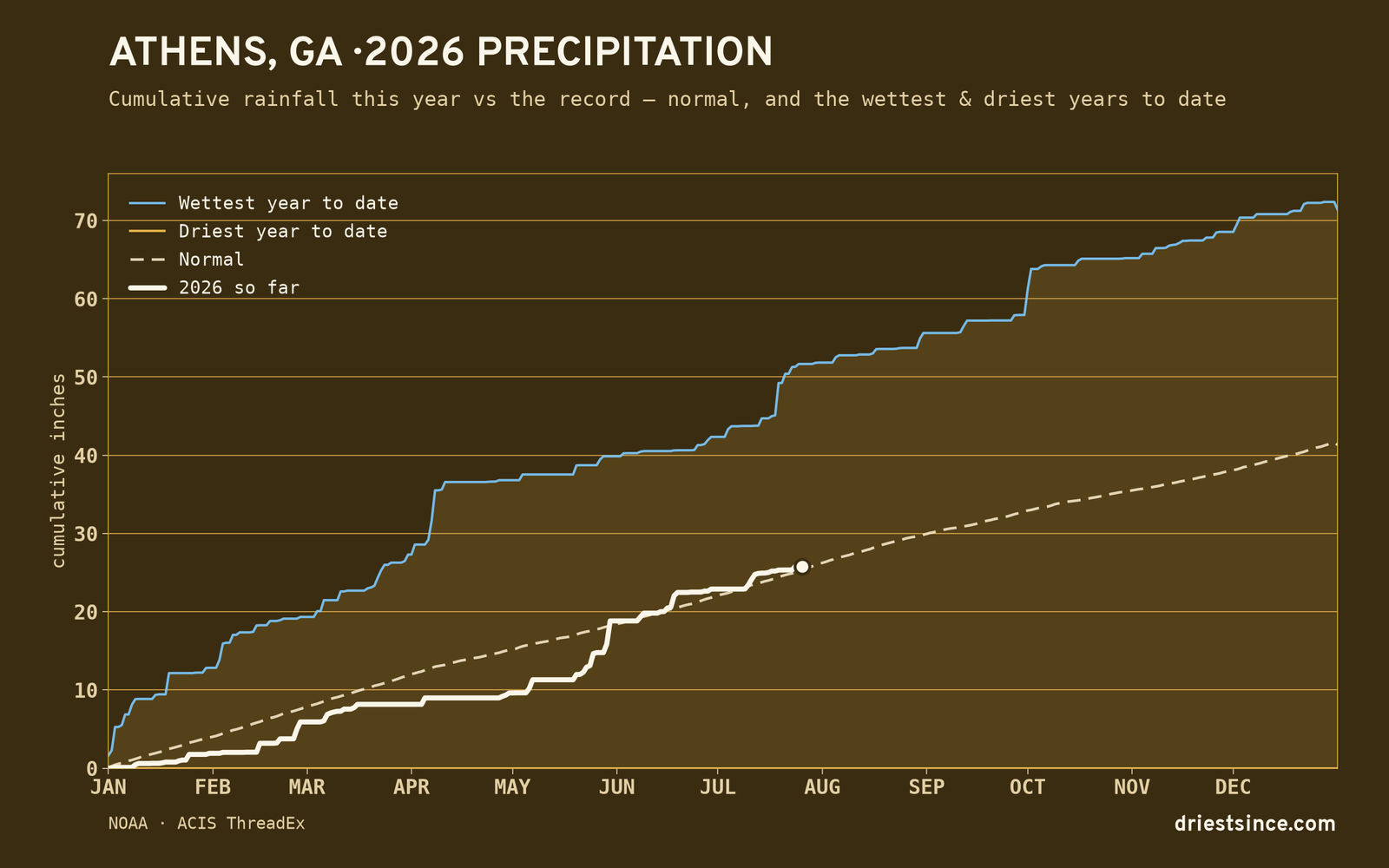 Athens, GA — cumulative rainfall this year vs the record