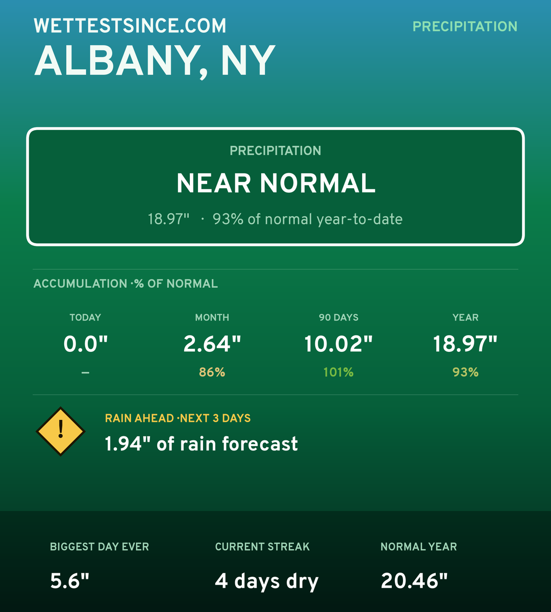 Albany, NY precipitation share card