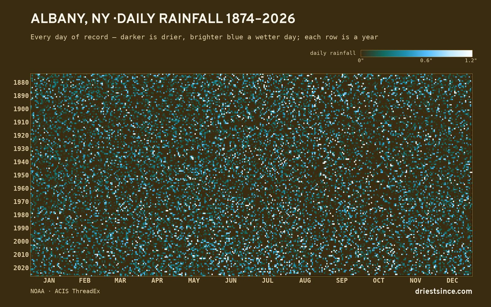 Albany, NY — daily rainfall every day on record