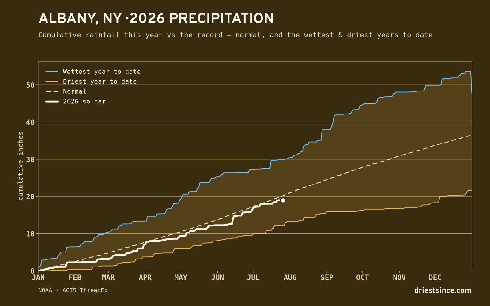 Albany, NY — cumulative rainfall this year vs the record