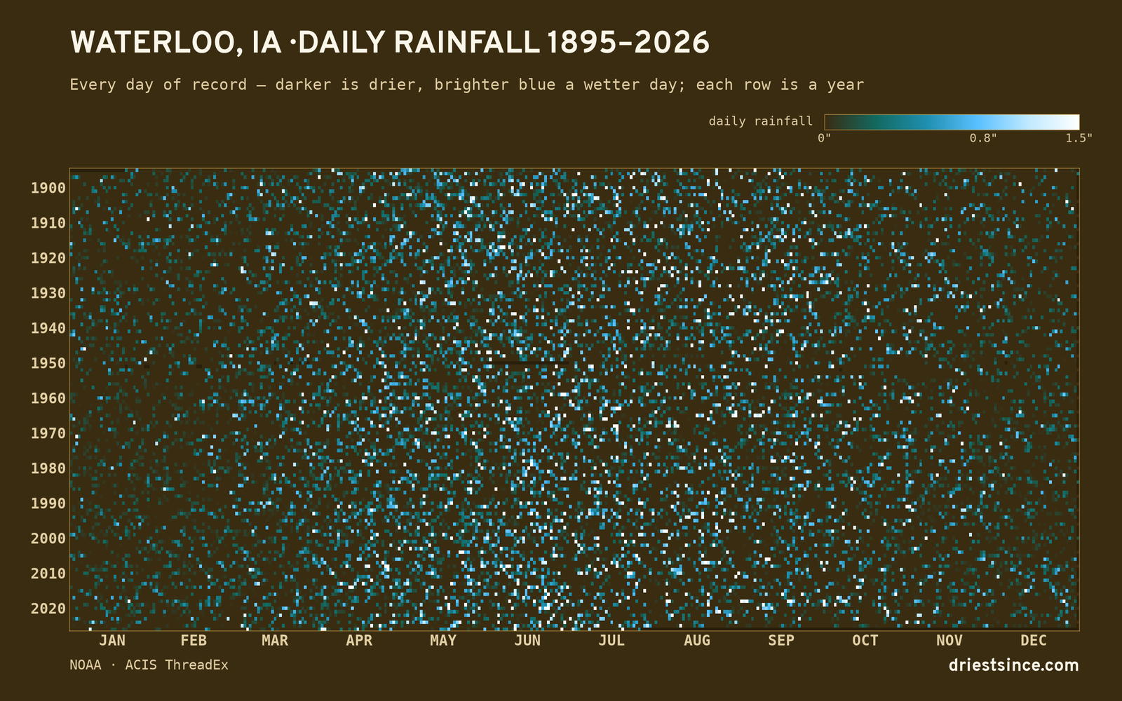 Waterloo, IA — daily rainfall every day on record