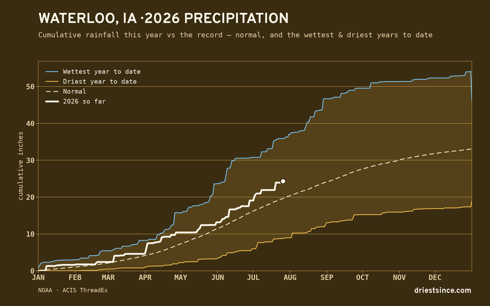 Waterloo, IA — cumulative rainfall this year vs the record