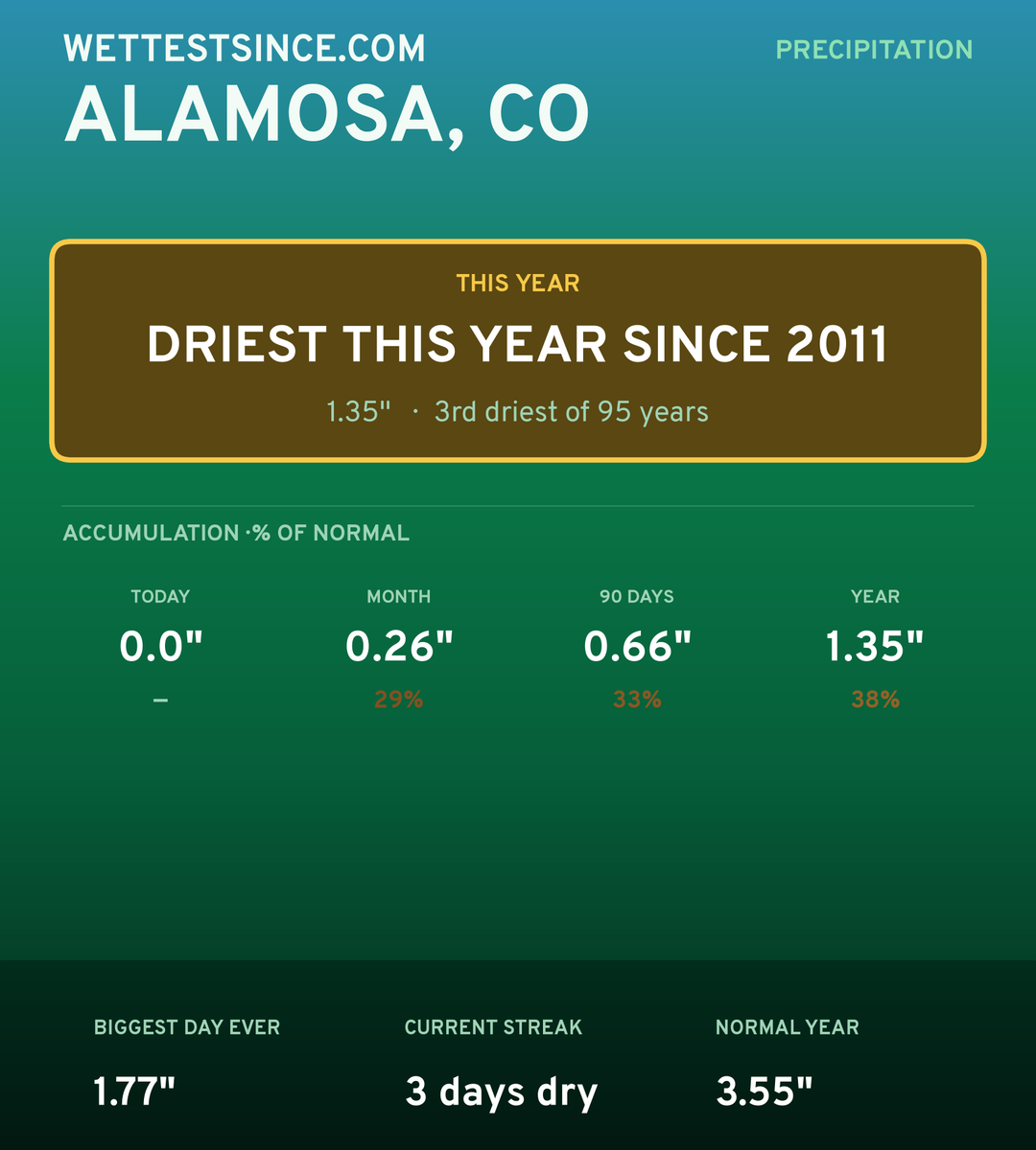 Alamosa, CO precipitation share card