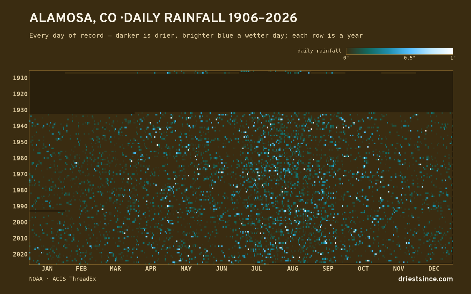 Alamosa, CO — daily rainfall every day on record