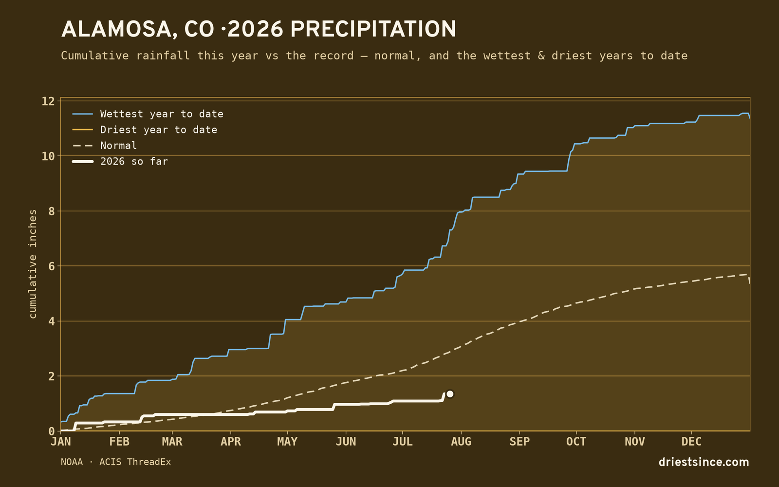 Alamosa, CO — cumulative rainfall this year vs the record