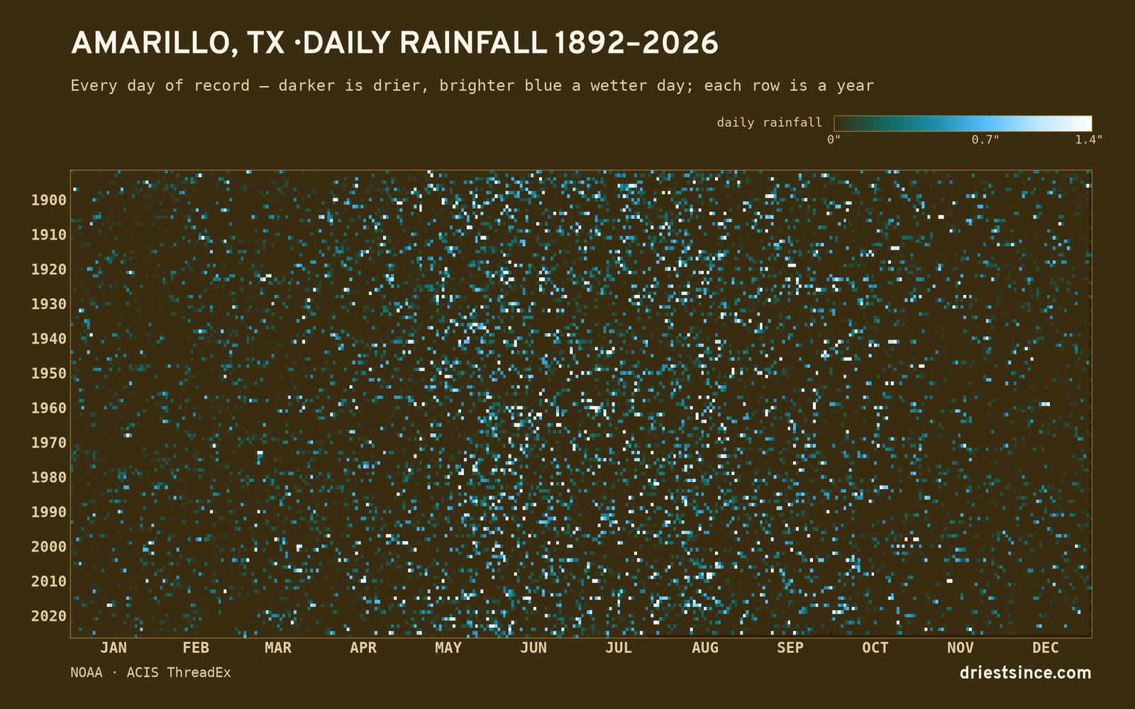 Amarillo, TX — daily rainfall every day on record