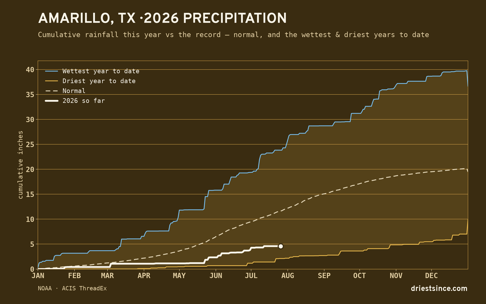 Amarillo, TX — cumulative rainfall this year vs the record