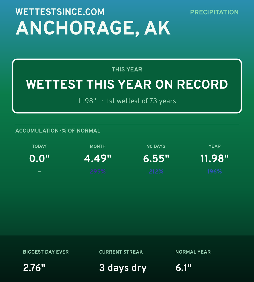 Anchorage, AK precipitation share card