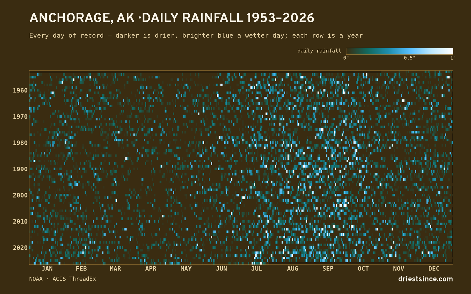 Anchorage, AK — daily rainfall every day on record