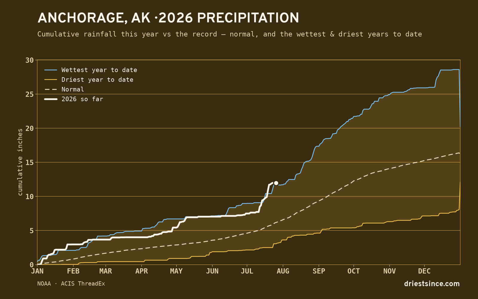Anchorage, AK — cumulative rainfall this year vs the record