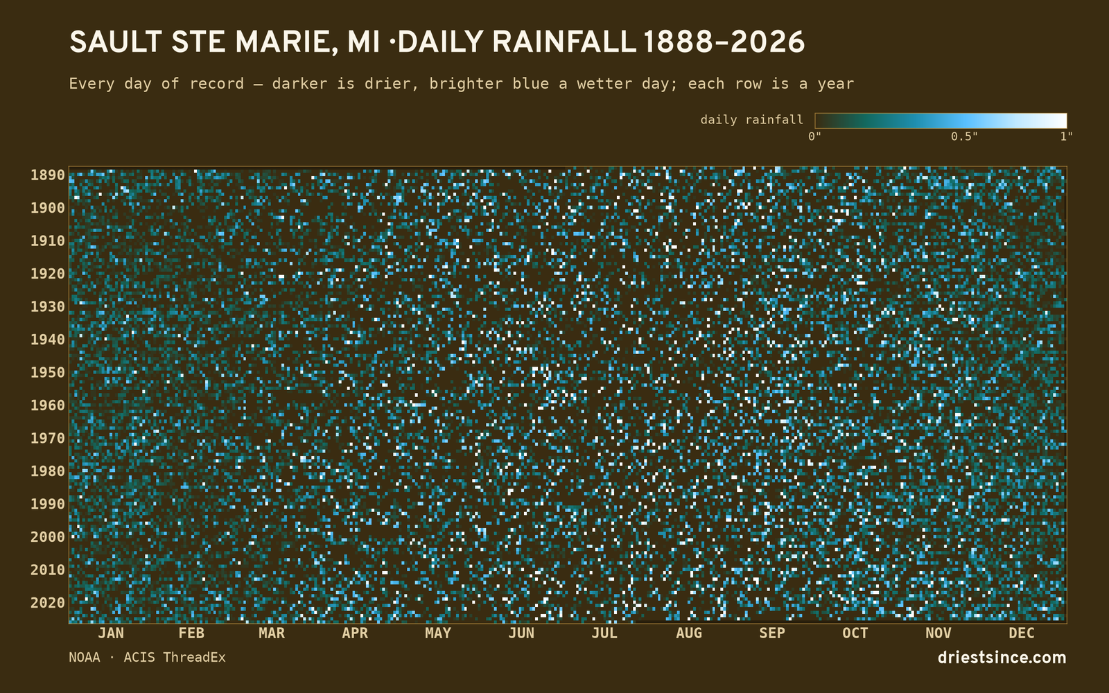 Sault Ste Marie, MI — daily rainfall every day on record