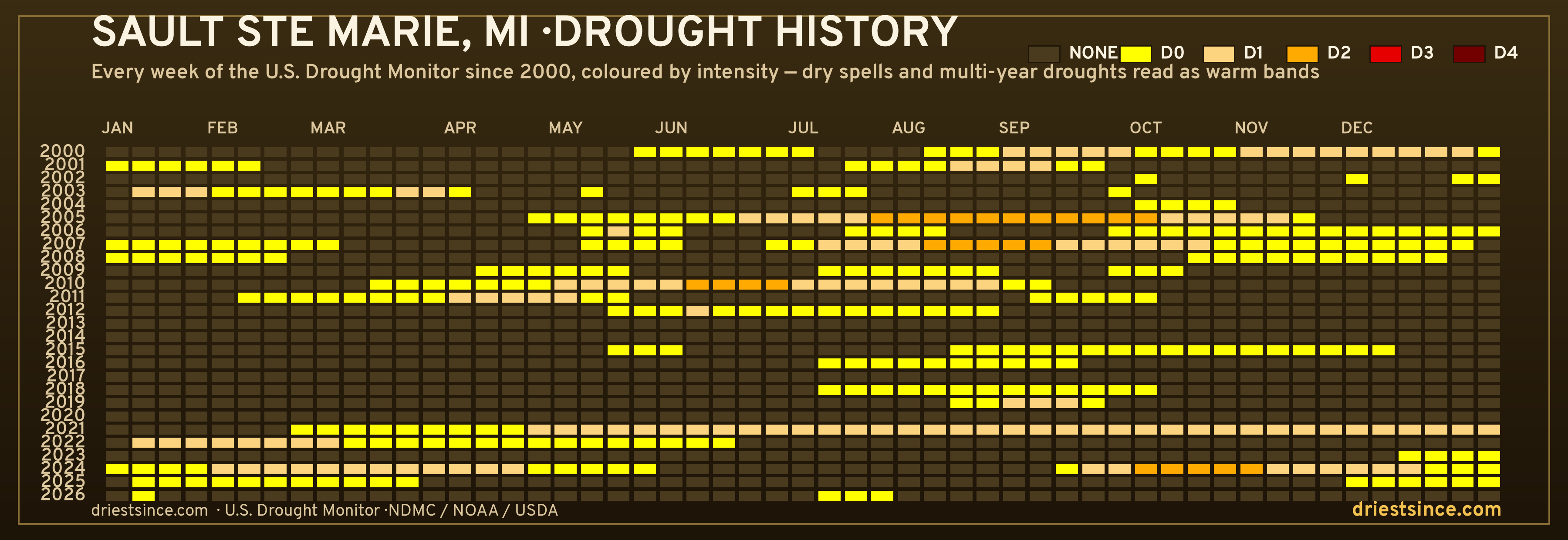 Sault Ste Marie, MI — county drought history since 2000