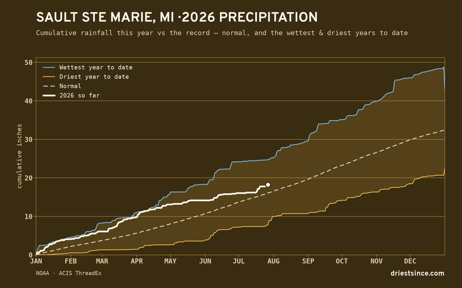 Sault Ste Marie, MI — cumulative rainfall this year vs the record