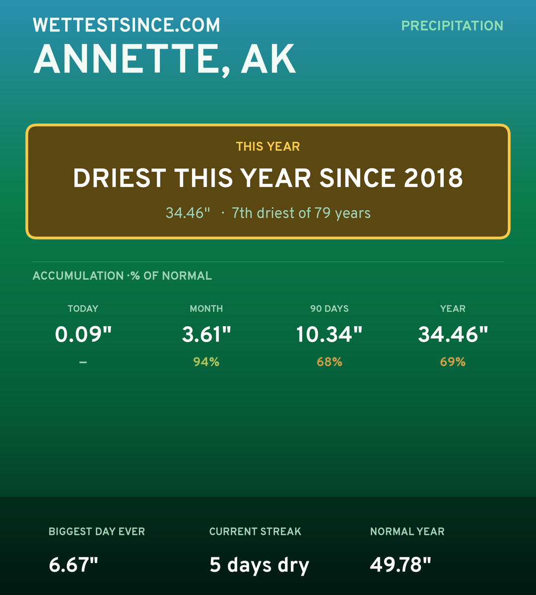 Annette, AK precipitation share card
