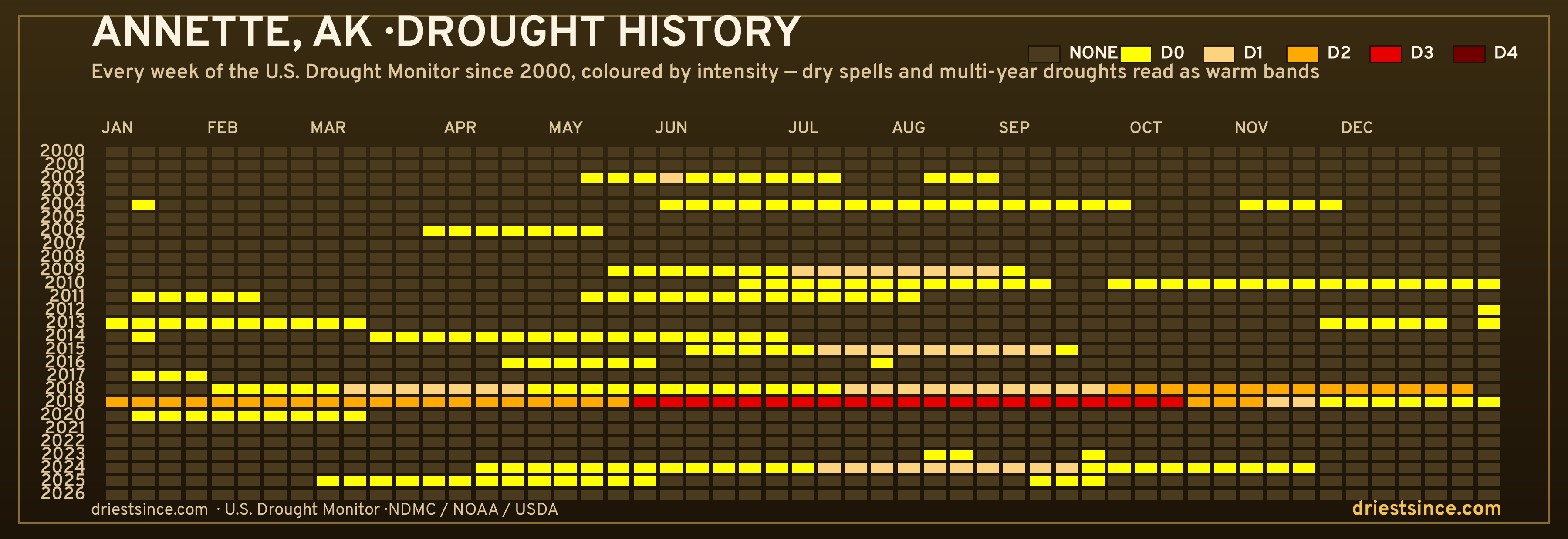 Annette, AK — county drought history since 2000